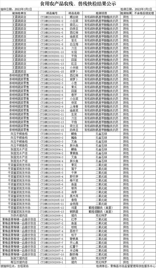 黄梅县市场监督管理局食品快检服务中心检测结果 2月28日 3月4日