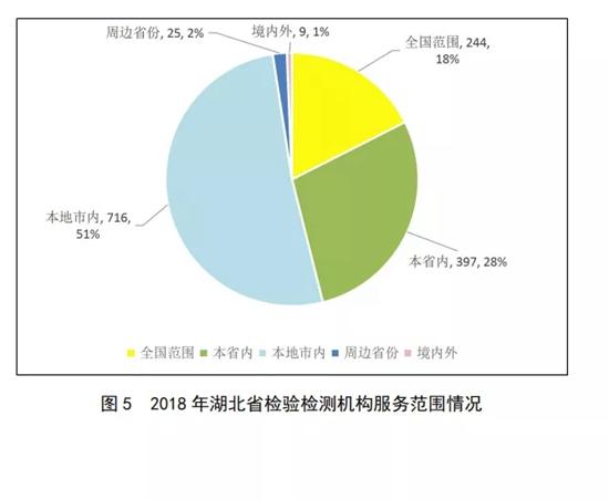 湖北省市场监管局发布2018年度检验检测服务业统计结果