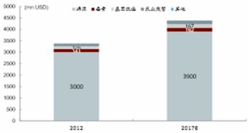 2017年中国食品安全检测服务市场规模预测及市场快速增长因素分析